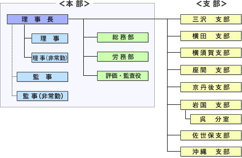 エルモの組織図